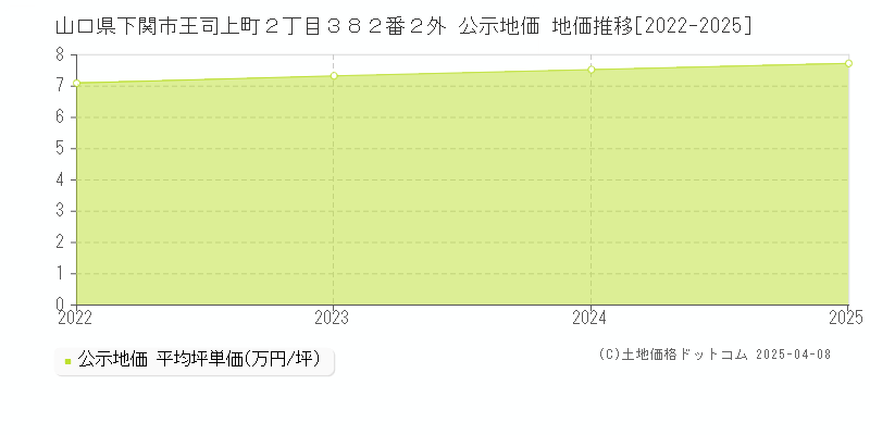 山口県下関市王司上町２丁目３８２番２外 公示地価 地価推移[2022-2025]