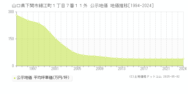 山口県下関市細江町１丁目７番１１外 公示地価 地価推移[1994-2024]
