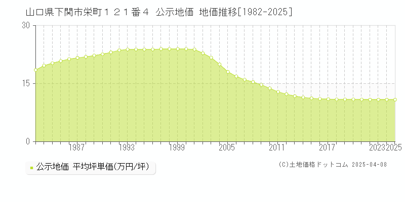 山口県下関市栄町１２１番４ 公示地価 地価推移[1982-2025]