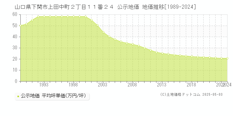 山口県下関市上田中町２丁目１１番２４ 公示地価 地価推移[1989-2024]