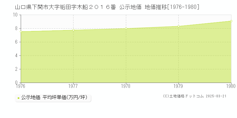 山口県下関市大字垢田字木船２０１６番 公示地価 地価推移[1976-1980]