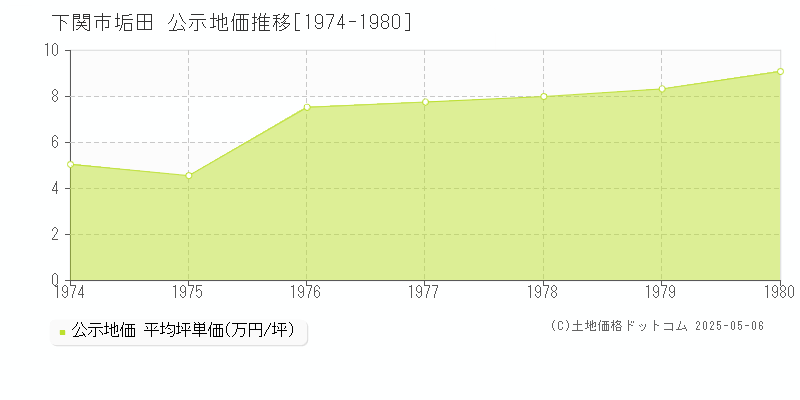 垢田(下関市)の公示地価推移グラフ(坪単価)[1974-1980年]