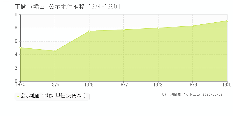 下関市垢田の地価公示推移グラフ 