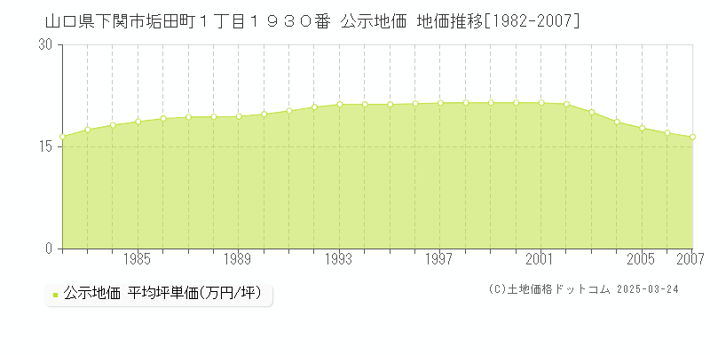 山口県下関市垢田町１丁目１９３０番 公示地価 地価推移[1982-2007]