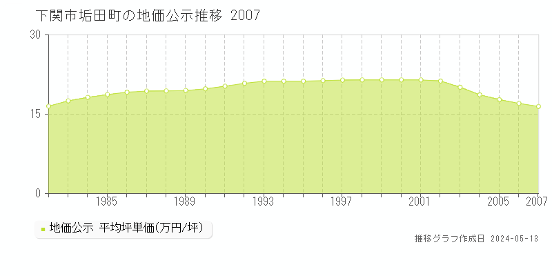 下関市垢田町の地価公示推移グラフ 
