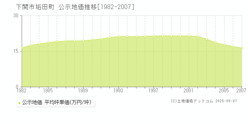 垢田町(下関市)の公示地価推移グラフ(坪単価)[1982-2007年]