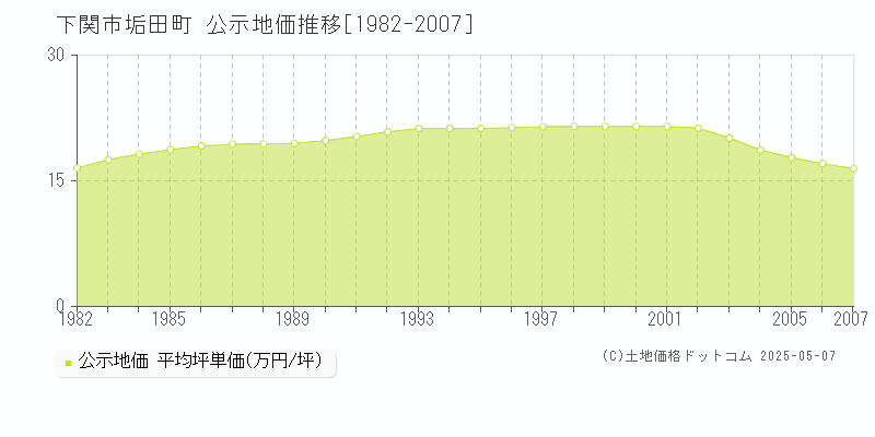 下関市垢田町の地価公示推移グラフ 