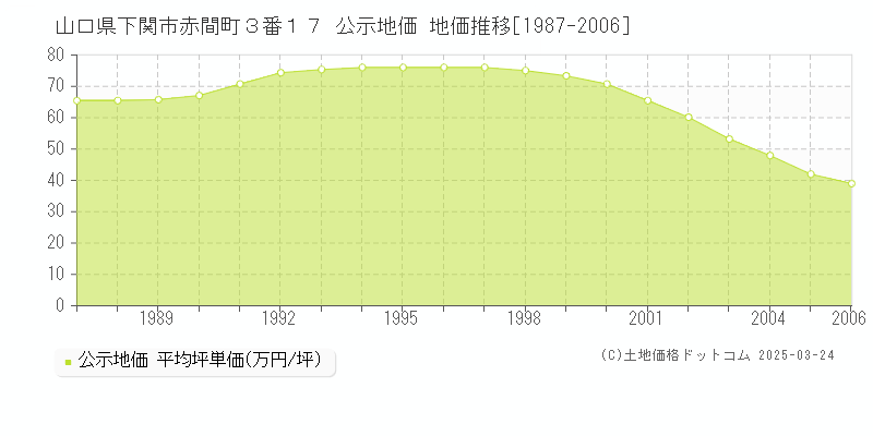山口県下関市赤間町３番１７ 公示地価 地価推移[1987-2006]