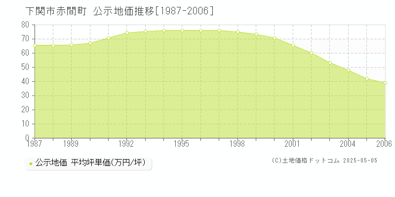 赤間町(下関市)の公示地価推移グラフ(坪単価)[1987-2006年]