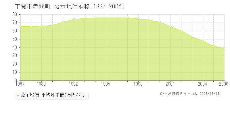 下関市赤間町の地価公示推移グラフ 