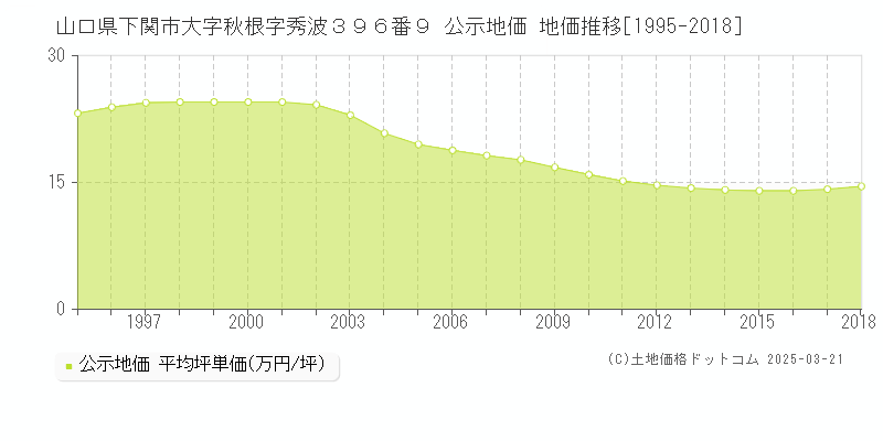 山口県下関市大字秋根字秀波３９６番９ 公示地価 地価推移[1995-2018]