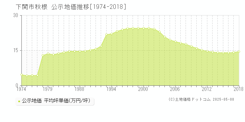 秋根(下関市)の公示地価推移グラフ(坪単価)[1974-2018年]