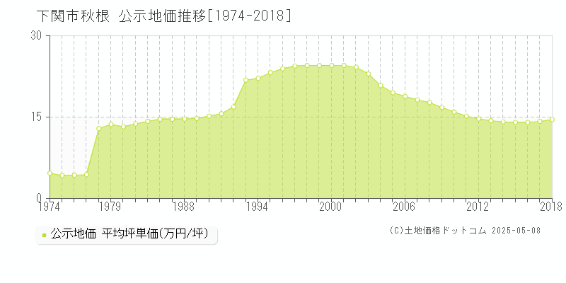 下関市秋根の地価公示推移グラフ 