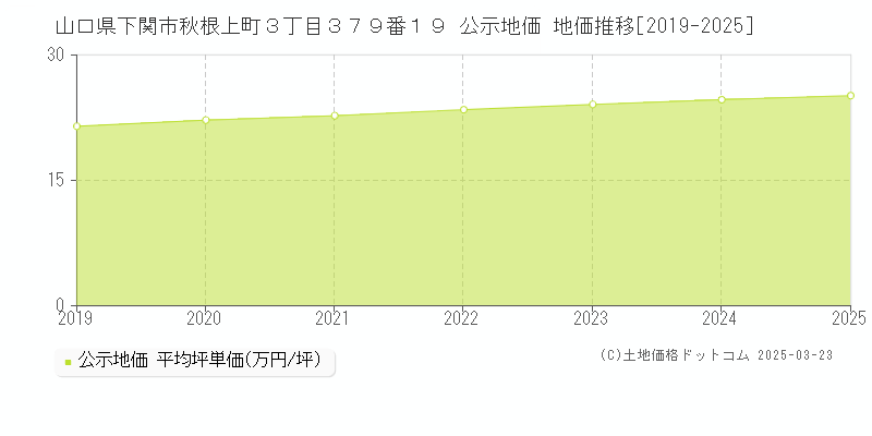 山口県下関市秋根上町３丁目３７９番１９ 公示地価 地価推移[2019-2025]