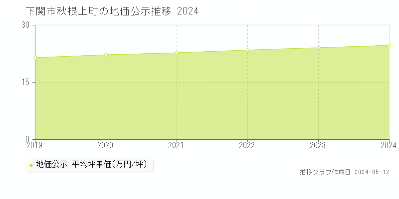 下関市秋根上町の地価公示推移グラフ 
