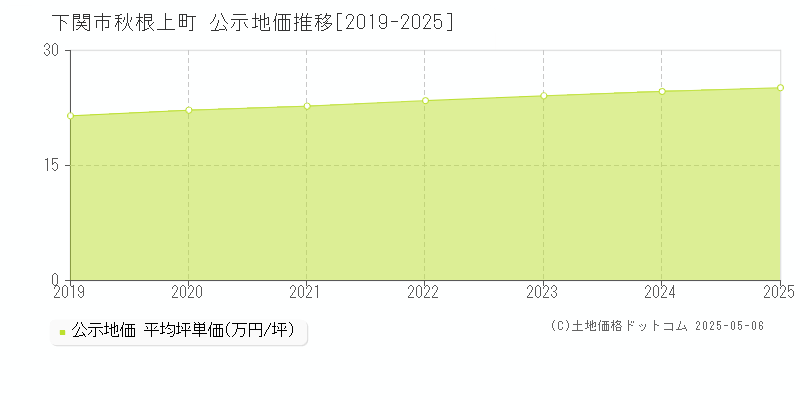 秋根上町(下関市)の公示地価推移グラフ(坪単価)[2019-2025年]