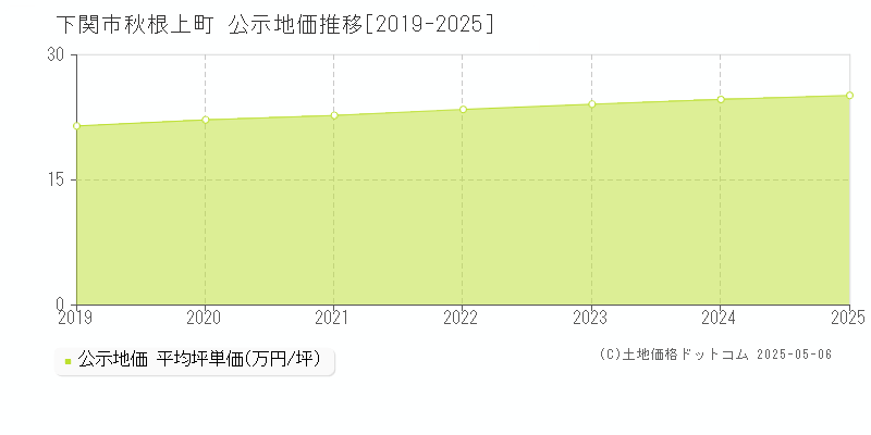 下関市秋根上町の地価公示推移グラフ 