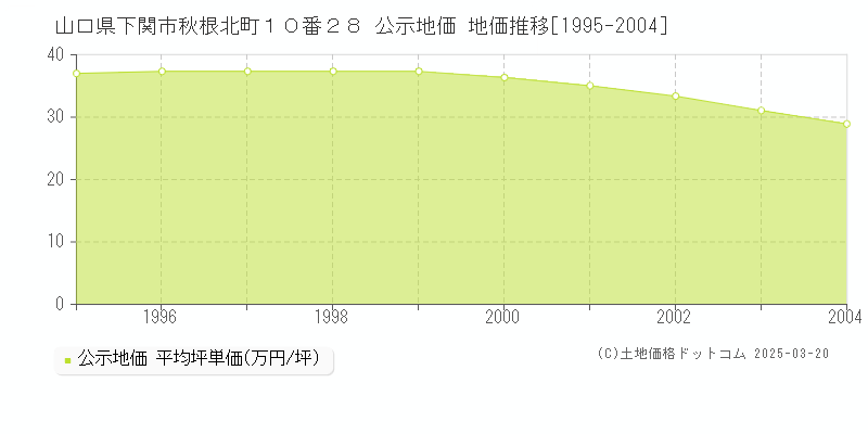 山口県下関市秋根北町１０番２８ 公示地価 地価推移[1995-2004]