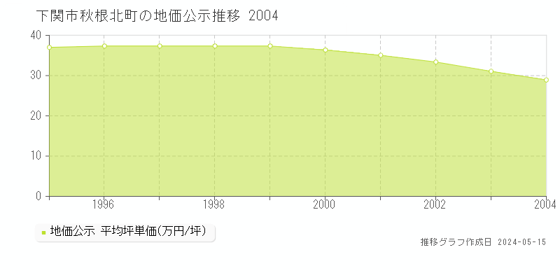 下関市秋根北町の地価公示推移グラフ 