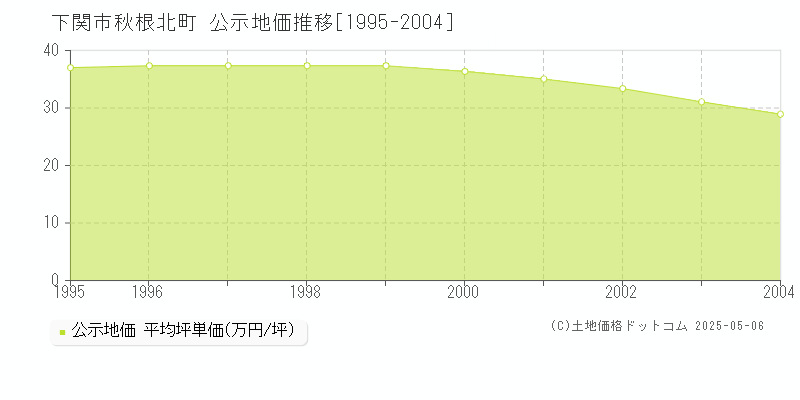 秋根北町(下関市)の公示地価推移グラフ(坪単価)[1995-2004年]