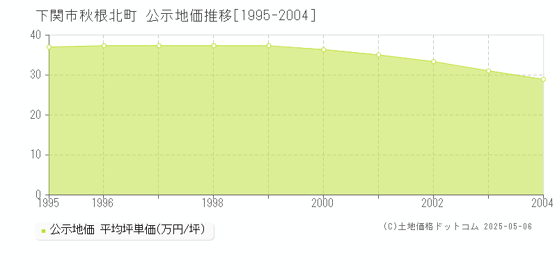 下関市秋根北町の地価公示推移グラフ 