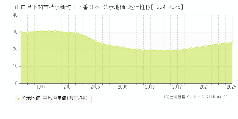 山口県下関市秋根新町１７番３８ 公示地価 地価推移[1994-2025]