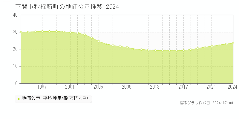 下関市秋根新町の地価公示推移グラフ 