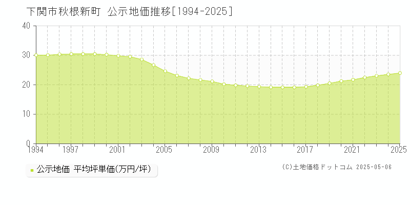 秋根新町(下関市)の公示地価推移グラフ(坪単価)[1994-2025年]