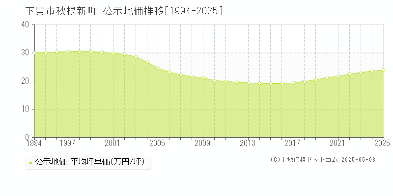 下関市秋根新町の地価公示推移グラフ 