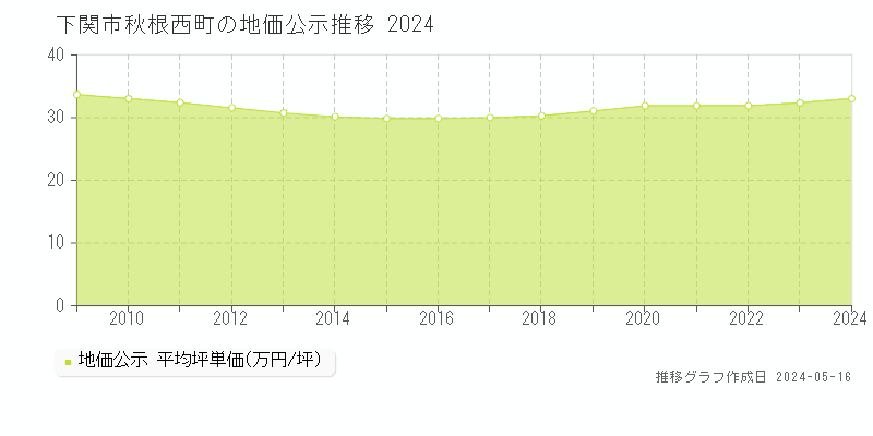 下関市秋根西町の地価公示推移グラフ 