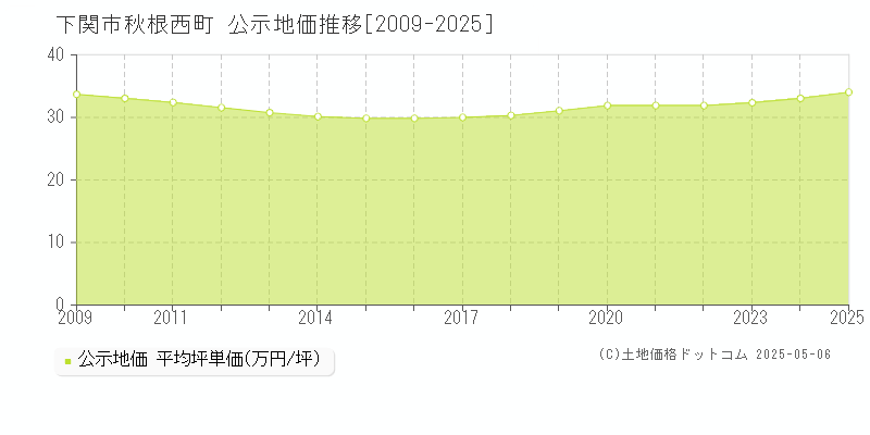 秋根西町(下関市)の公示地価推移グラフ(坪単価)[2009-2025年]