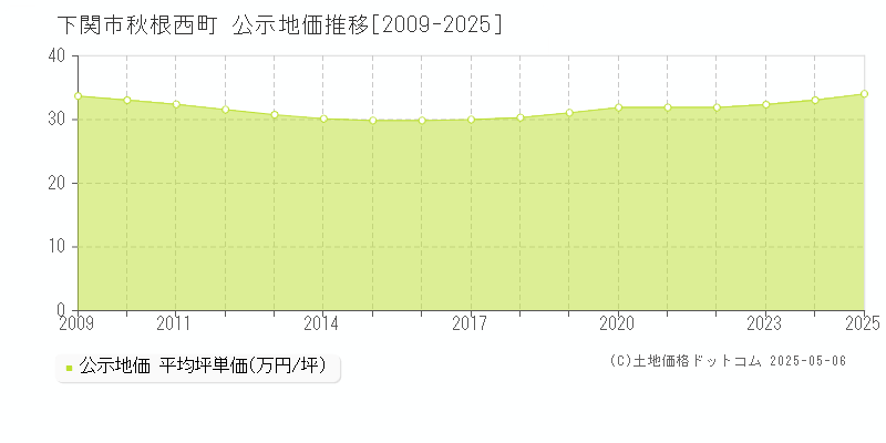 下関市秋根西町の地価公示推移グラフ 