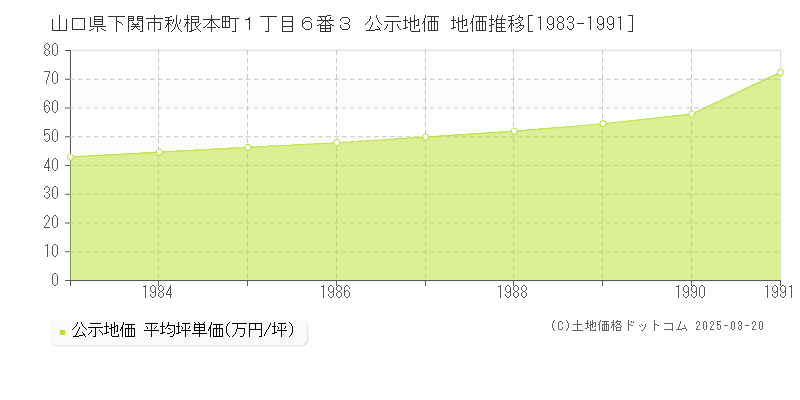 山口県下関市秋根本町１丁目６番３ 公示地価 地価推移[1983-1991]