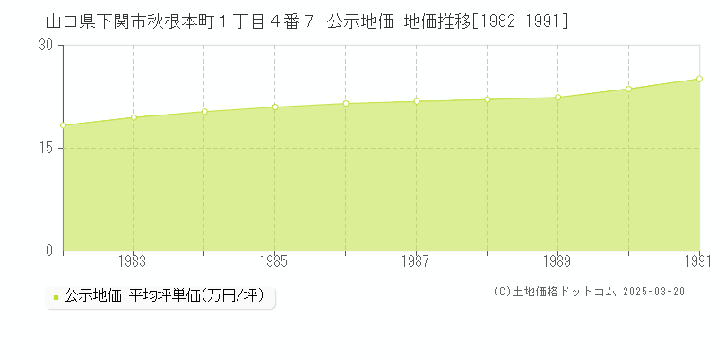 山口県下関市秋根本町１丁目４番７ 公示地価 地価推移[1982-1991]