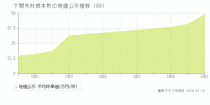 下関市秋根本町の地価公示推移グラフ 