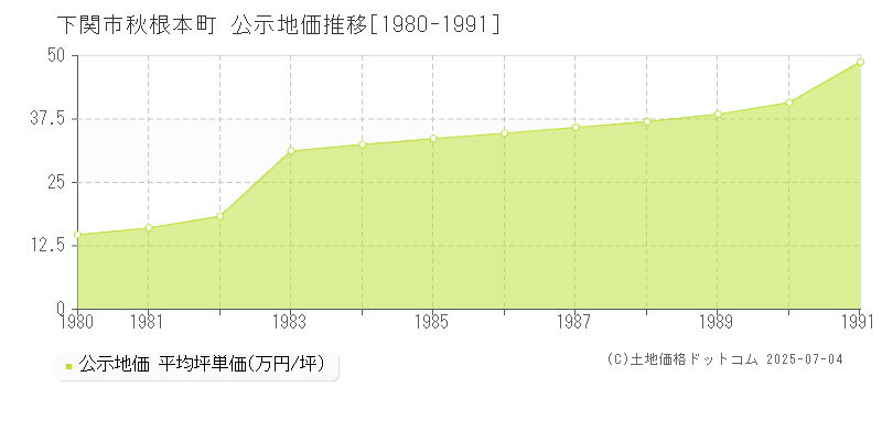 秋根本町(下関市)の公示地価推移グラフ(坪単価)[1980-1991年]