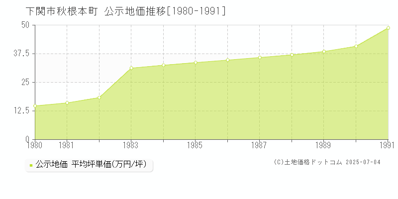 下関市秋根本町の地価公示推移グラフ 