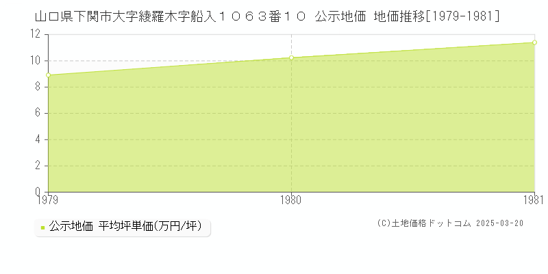 山口県下関市大字綾羅木字船入１０６３番１０ 公示地価 地価推移[1979-1981]