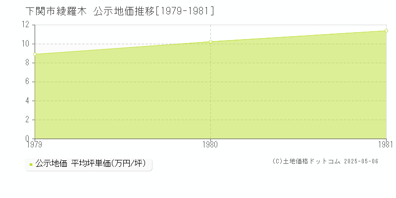 綾羅木(下関市)の公示地価推移グラフ(坪単価)[1979-1981年]