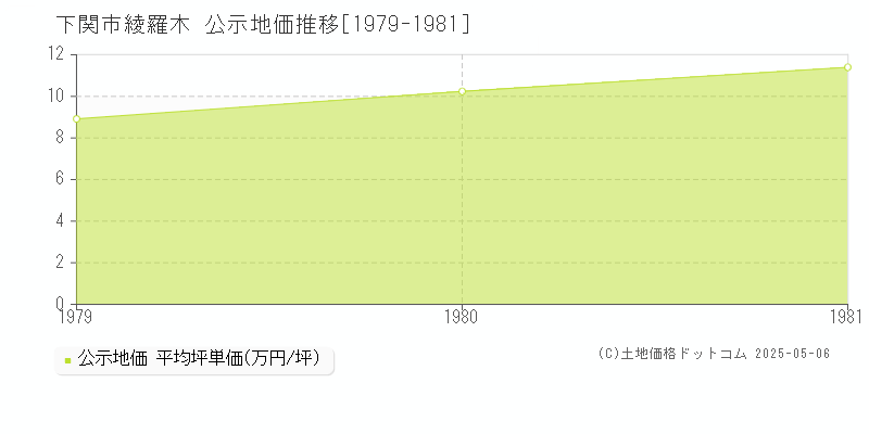 下関市綾羅木の地価公示推移グラフ 