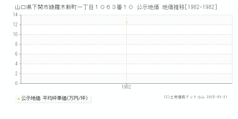 山口県下関市綾羅木新町一丁目１０６３番１０ 公示地価 地価推移[1982-1982]