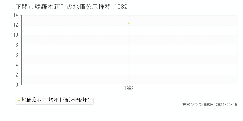 下関市綾羅木新町の地価公示推移グラフ 
