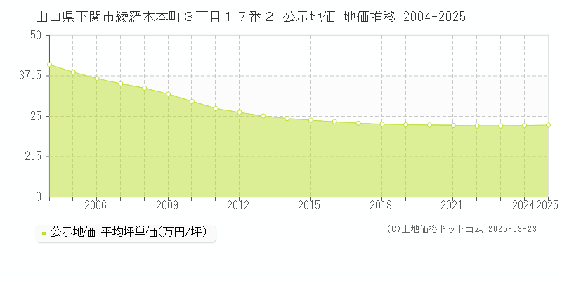 山口県下関市綾羅木本町３丁目１７番２ 公示地価 地価推移[2004-2025]