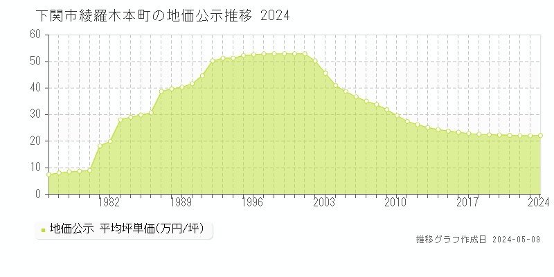 下関市綾羅木本町の地価公示推移グラフ 