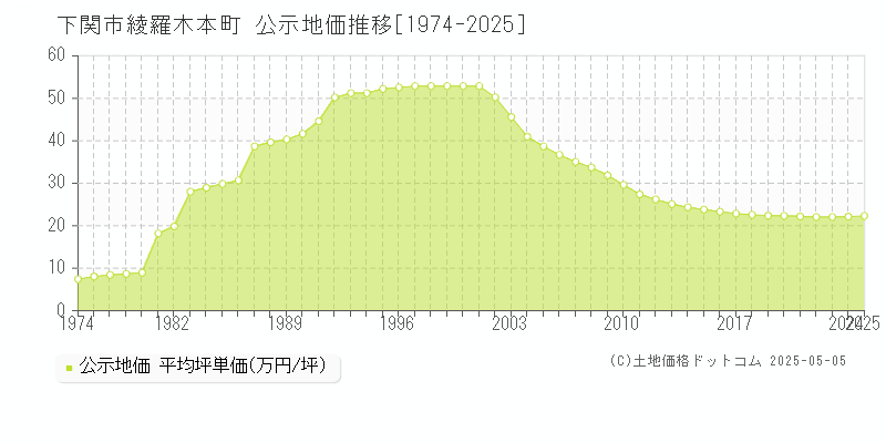 綾羅木本町(下関市)の公示地価推移グラフ(坪単価)[1974-2025年]