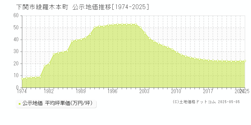 下関市綾羅木本町の地価公示推移グラフ 