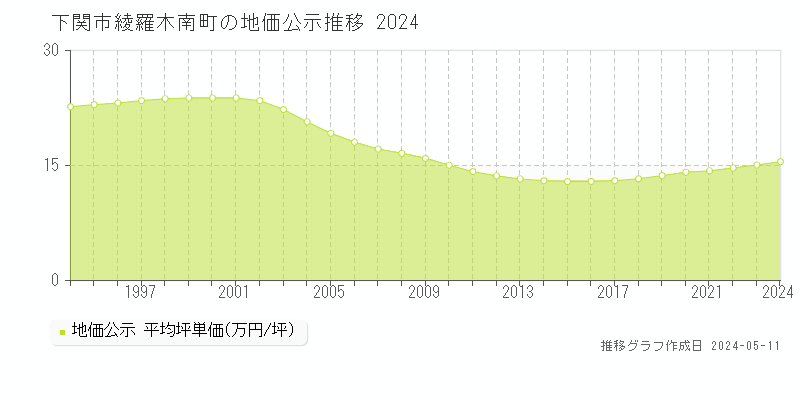 下関市綾羅木南町の地価公示推移グラフ 
