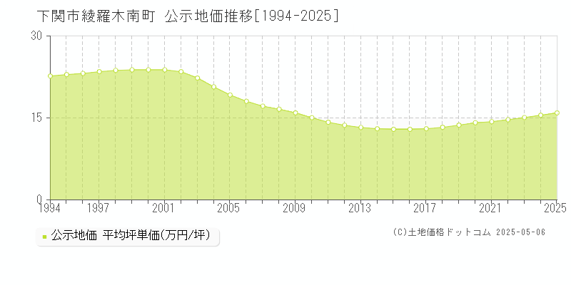 綾羅木南町(下関市)の公示地価推移グラフ(坪単価)[1994-2025年]