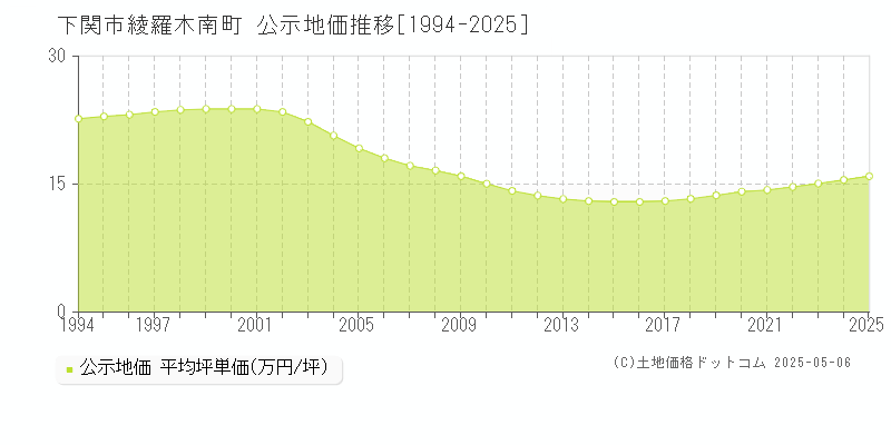 下関市綾羅木南町の地価公示推移グラフ 