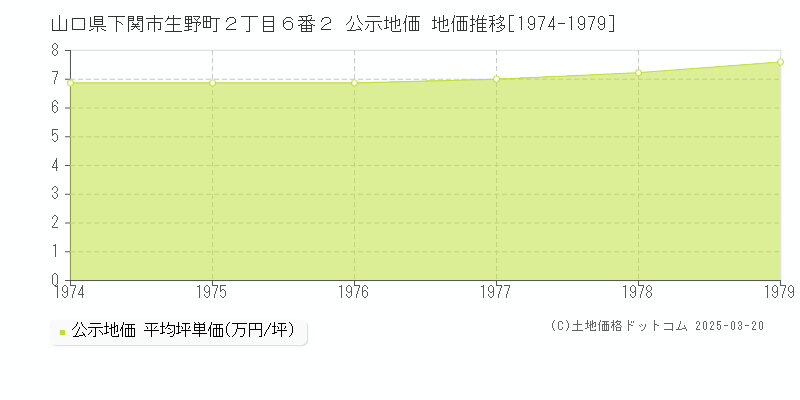 山口県下関市生野町２丁目６番２ 公示地価 地価推移[1974-1979]